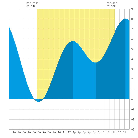 Newport Oregon tide chart for Wednesday, July 7, 2021