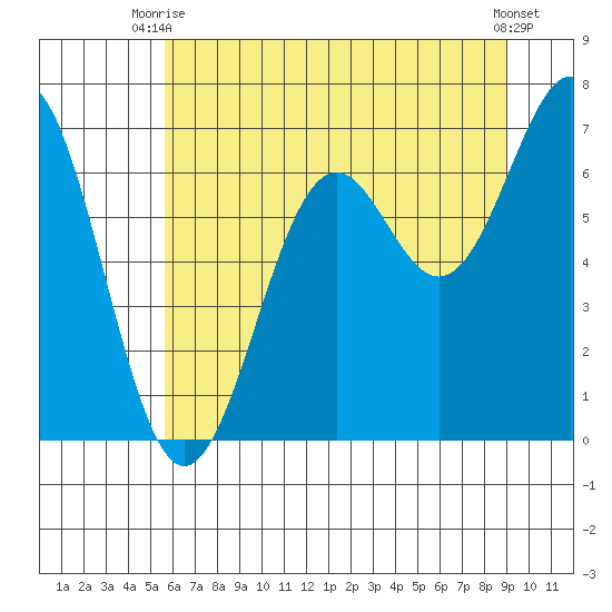 Newport Oregon tide chart for Thursday, July 8, 2021