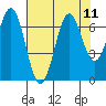 Newport Oregon tide chart for Wednesday, August 11, 2021