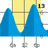 Newport Oregon tide chart for Friday, August 13, 2021