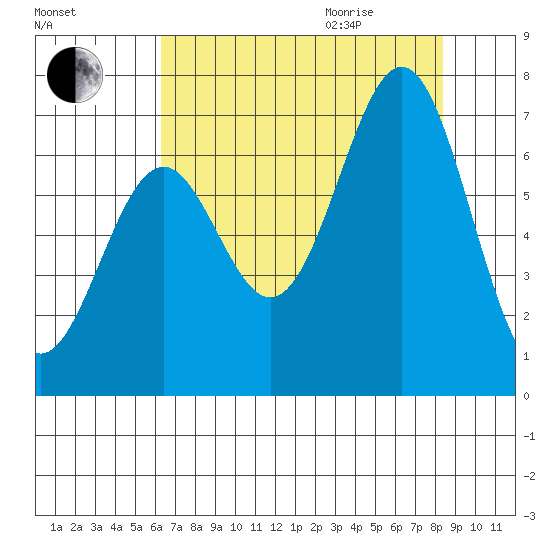 Newport Oregon tide chart for Sunday, August 15, 2021