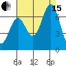 Newport Oregon tide chart for Sunday, August 15, 2021