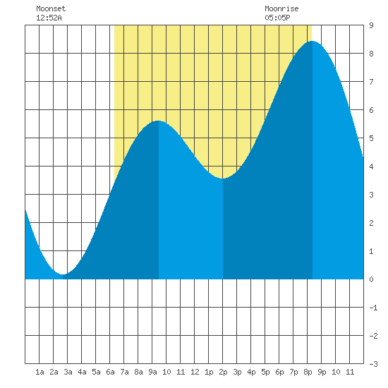 Newport Oregon tide chart for Tuesday, August 17, 2021