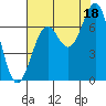 Newport Oregon tide chart for Wednesday, August 18, 2021