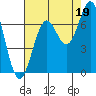Newport Oregon tide chart for Thursday, August 19, 2021