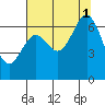Newport Oregon tide chart for Sunday, August 1, 2021