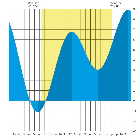 Newport Oregon tide chart for Friday, August 20, 2021