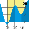 Newport Oregon tide chart for Friday, August 20, 2021
