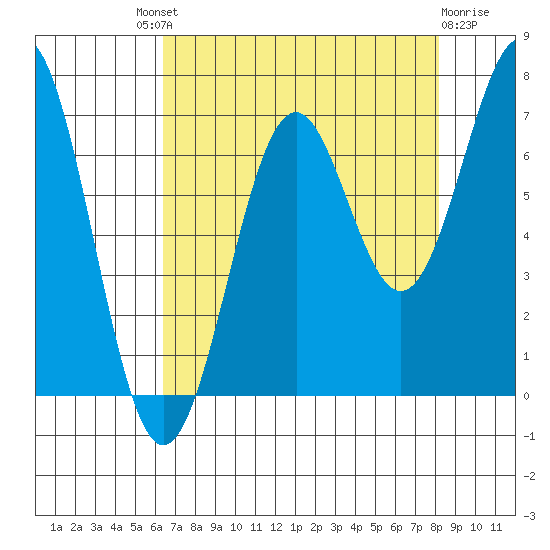 Newport Oregon tide chart for Saturday, August 21, 2021