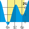 Newport Oregon tide chart for Saturday, August 21, 2021