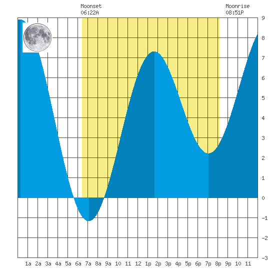 Newport Oregon tide chart for Sunday, August 22, 2021