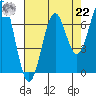 Newport Oregon tide chart for Sunday, August 22, 2021