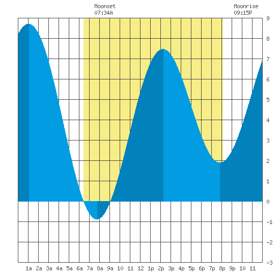 Newport Oregon tide chart for Monday, August 23, 2021