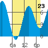 Newport Oregon tide chart for Monday, August 23, 2021