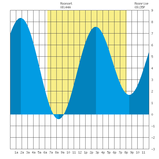 Newport Oregon tide chart for Tuesday, August 24, 2021