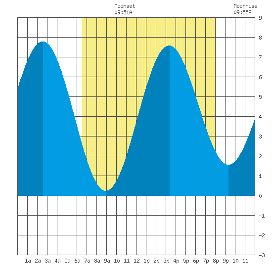 Newport Oregon tide chart for Wednesday, August 25, 2021