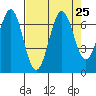 Newport Oregon tide chart for Wednesday, August 25, 2021