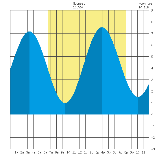 Newport Oregon tide chart for Thursday, August 26, 2021