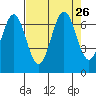 Newport Oregon tide chart for Thursday, August 26, 2021