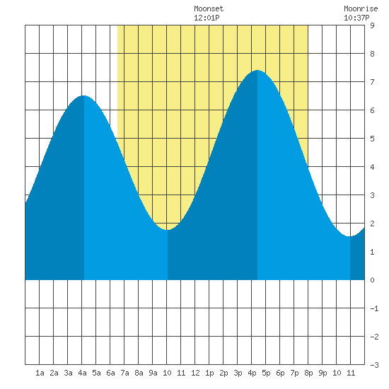 Newport Oregon tide chart for Friday, August 27, 2021
