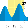 Newport Oregon tide chart for Friday, August 27, 2021