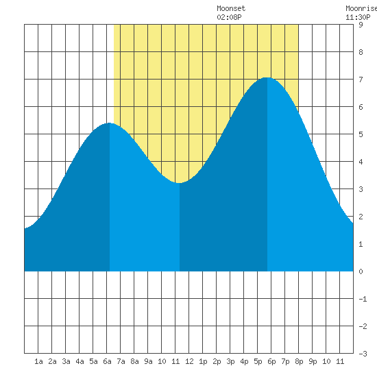 Newport Oregon tide chart for Sunday, August 29, 2021