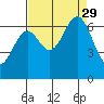 Newport Oregon tide chart for Sunday, August 29, 2021