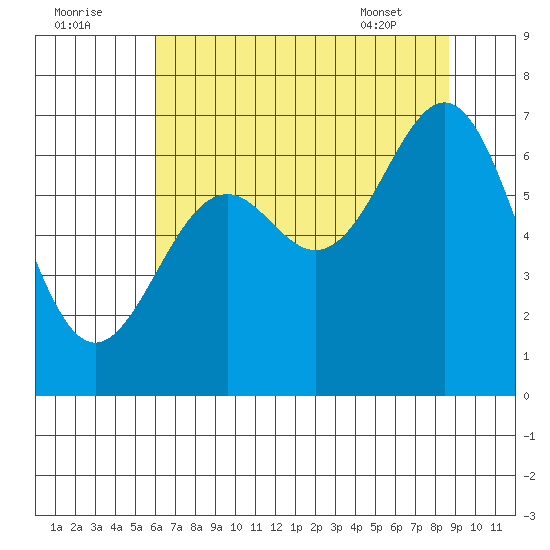 Newport Oregon tide chart for Monday, August 2, 2021
