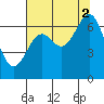 Newport Oregon tide chart for Monday, August 2, 2021
