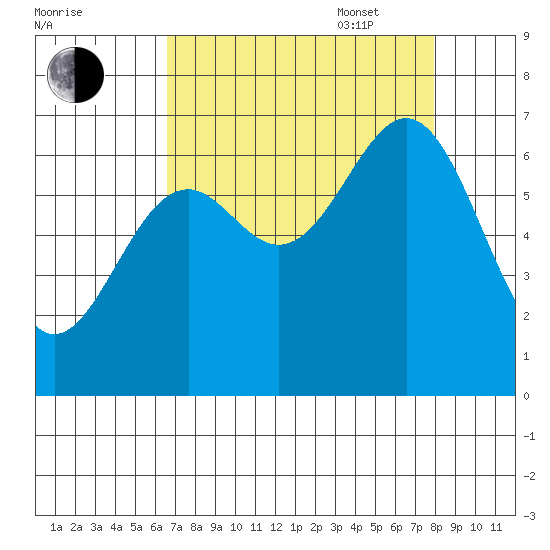 Newport Oregon tide chart for Monday, August 30, 2021