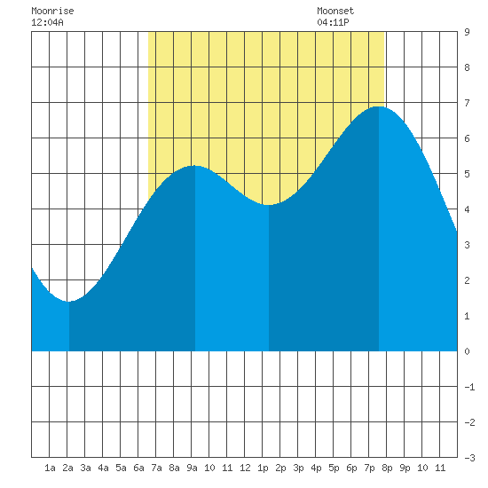 Newport Oregon tide chart for Tuesday, August 31, 2021