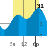 Newport Oregon tide chart for Tuesday, August 31, 2021