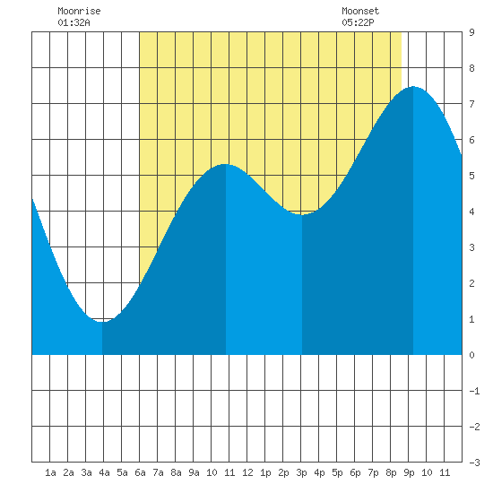 Newport Oregon tide chart for Tuesday, August 3, 2021