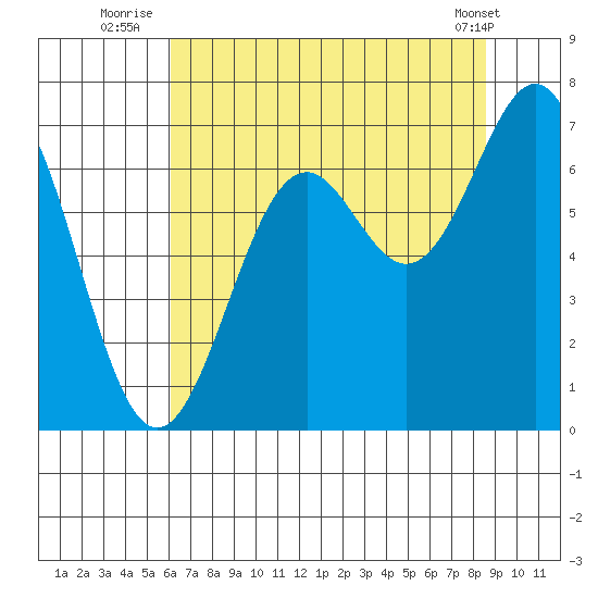 Newport Oregon tide chart for Thursday, August 5, 2021
