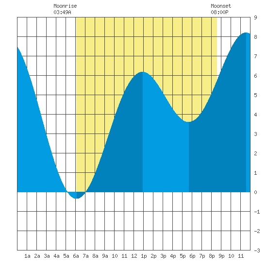 Newport Oregon tide chart for Friday, August 6, 2021