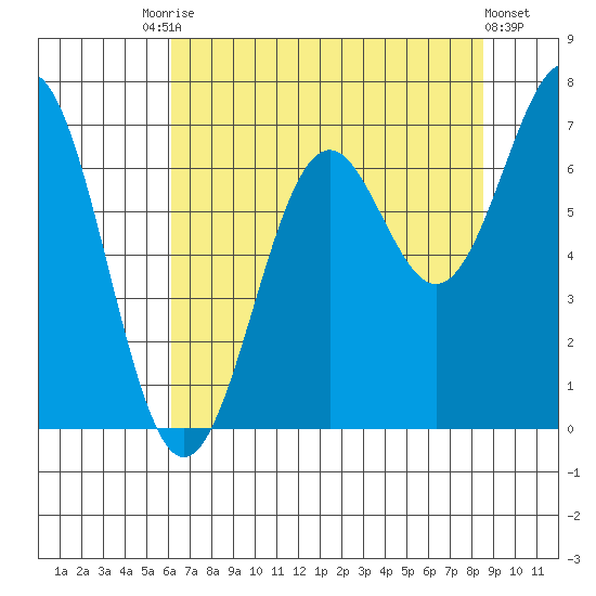 Newport Oregon tide chart for Saturday, August 7, 2021