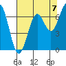Newport Oregon tide chart for Saturday, August 7, 2021