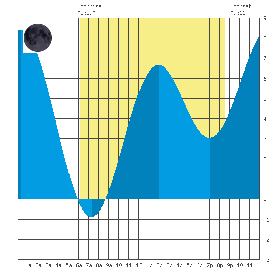 Newport Oregon tide chart for Sunday, August 8, 2021