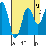 Newport Oregon tide chart for Monday, August 9, 2021
