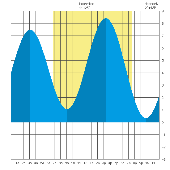 Newport Oregon tide chart for Friday, September 10, 2021