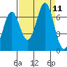 Newport Oregon tide chart for Saturday, September 11, 2021