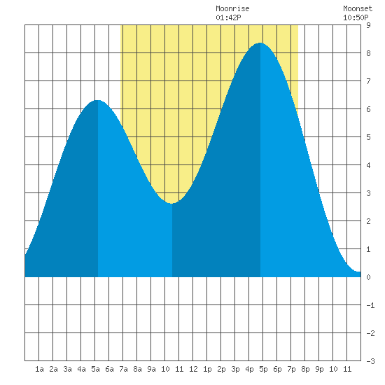 Newport Oregon tide chart for Sunday, September 12, 2021