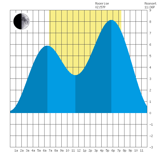 Newport Oregon tide chart for Monday, September 13, 2021