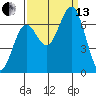 Newport Oregon tide chart for Monday, September 13, 2021