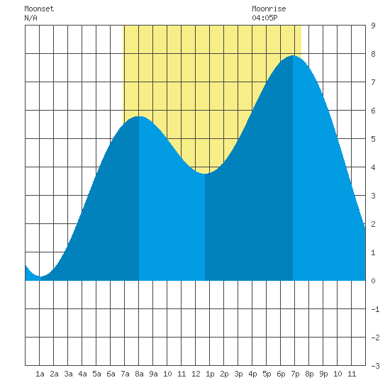 Newport Oregon tide chart for Tuesday, September 14, 2021