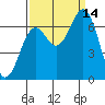 Newport Oregon tide chart for Tuesday, September 14, 2021