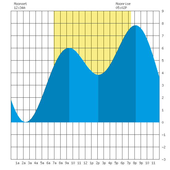 Newport Oregon tide chart for Wednesday, September 15, 2021