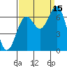 Newport Oregon tide chart for Wednesday, September 15, 2021