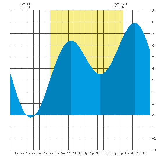 Newport Oregon tide chart for Thursday, September 16, 2021