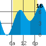 Newport Oregon tide chart for Thursday, September 16, 2021